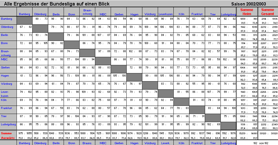 Alle Spiele Bundesliga Saison 2002/2003