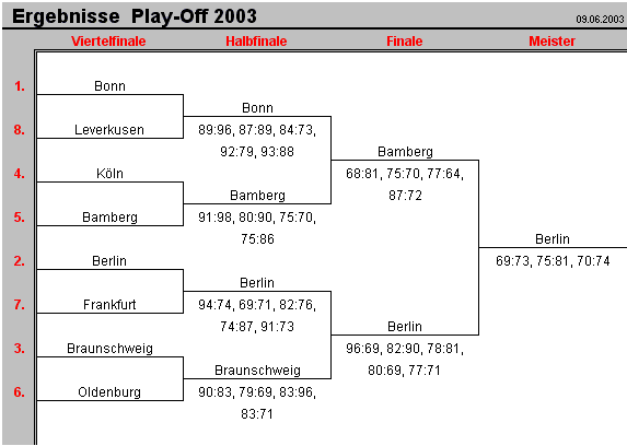 Alle Spiele Bundesliga Play-Off 2003