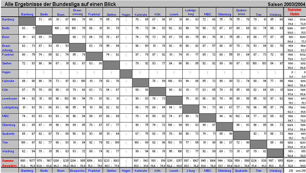 Alle Ergebnisse Bundesliga Saison 2003/2004