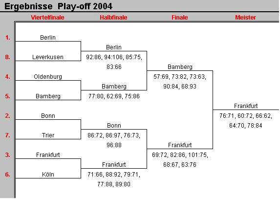 Play-off Ergebnisse 2004