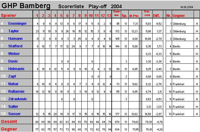 Play-off Scorer 2004