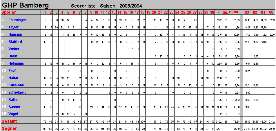 Scorer GHP Bamberg Saison 2003/2004
