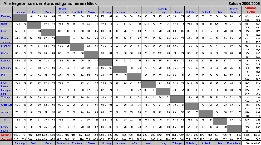Alle Ergebnisse BBL Saison 2005/2006