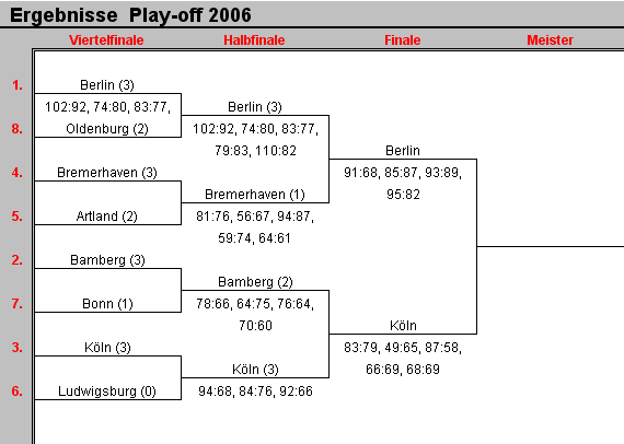 Play-Off Ergebnisse 2006
