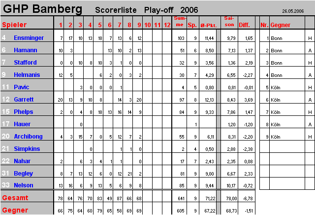 Scorer GHP Bamberg Play-off 2006