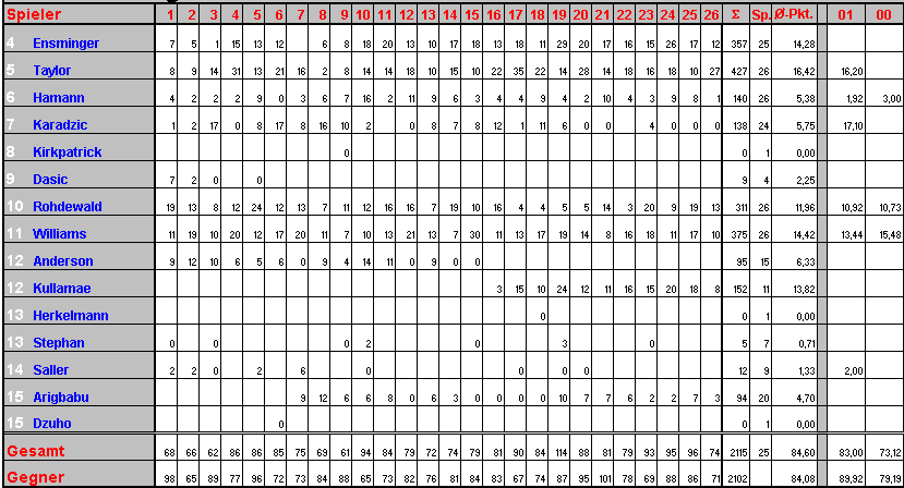 Scorer TSK universa Bamberg Saison 2001/2002