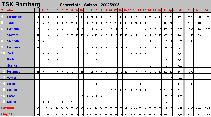 Scorer TSK universa Bamberg Saison 2002/2003